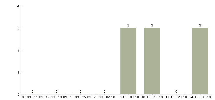Работа контролер по качеству Коми - Число вакансий Коми по специальности контролер по качеству за 2 месяца