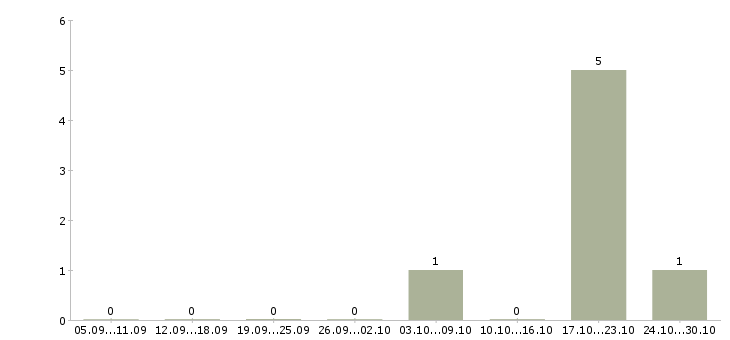 Работа заместитель руководителя отдела Татарстан - Число вакансий Татарстан по специальности заместитель руководителя отдела за 2 месяца