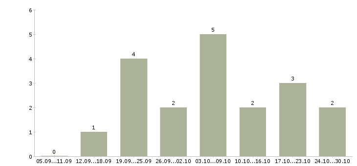 Работа размещение рекламы в интернете в Балашихе - Число вакансий в Балашихе по специальности размещение рекламы в интернете за 2 месяца