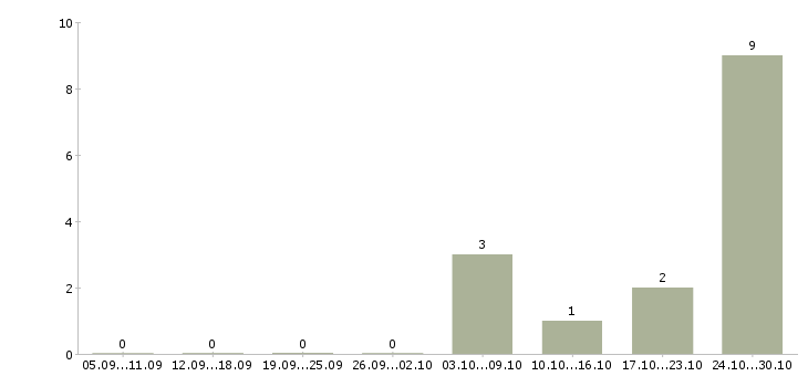 Работа бухгалтер на реализацию в Барнауле - Число вакансий в Барнауле по специальности бухгалтер на реализацию за 2 месяца