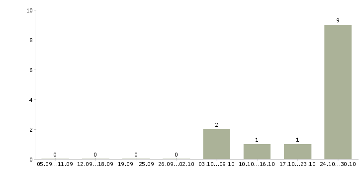 Работа бухгалтер по реализации в Барнауле - Число вакансий в Барнауле по специальности бухгалтер по реализации за 2 месяца