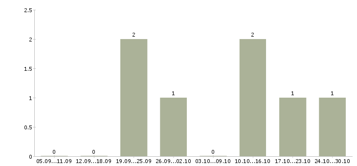 Работа менеджер по рекламе и маркетингу в Белгороде - Число вакансий в Белгороде по специальности менеджер по рекламе и маркетингу за 2 месяца