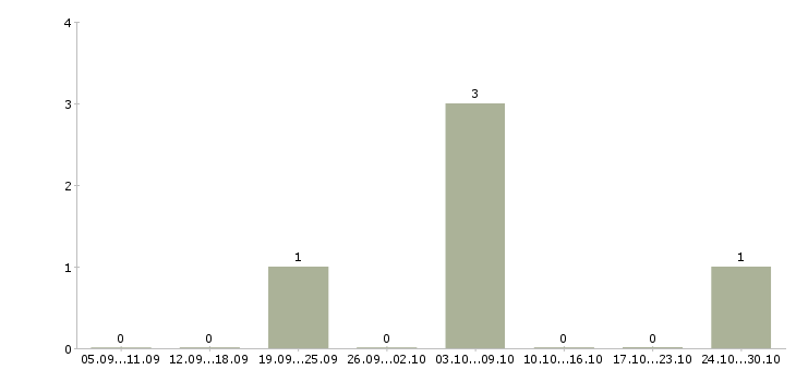 Работа менеджер удаленных продаж в Бийске - Число вакансий в Бийске по специальности менеджер удаленных продаж за 2 месяца