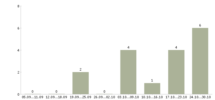Работа интернет деньги и работа в Владивостоке - Число вакансий в Владивостоке по специальности интернет деньги и работа за 2 месяца