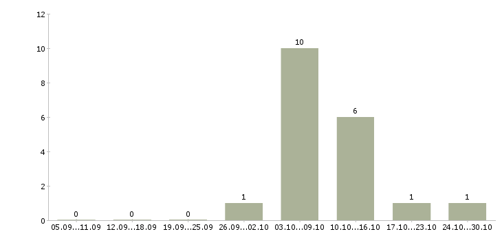 Работа домашний доход в Воронеже - Число вакансий в Воронеже по специальности домашний доход за 2 месяца