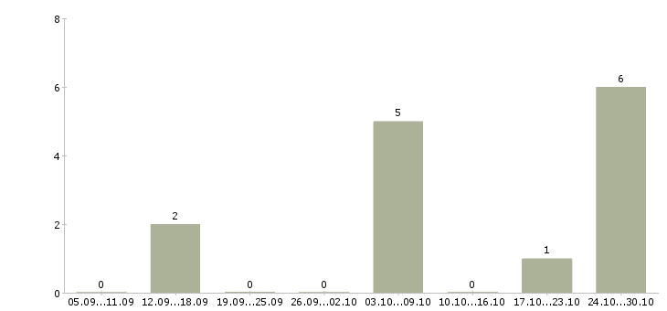Работа фасовщицы на вахту в Воронеже - Число вакансий в Воронеже по специальности фасовщицы на вахту за 2 месяца