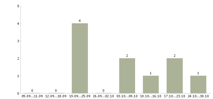 Работа размещение рекламы в интернет в Дзержинске - Число вакансий в Дзержинске по специальности размещение рекламы в интернет за 2 месяца