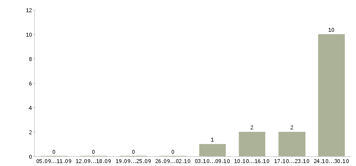 Работа требуются кассиры в Домодедово - Число вакансий в Домодедово по специальности требуются кассиры за 2 месяца