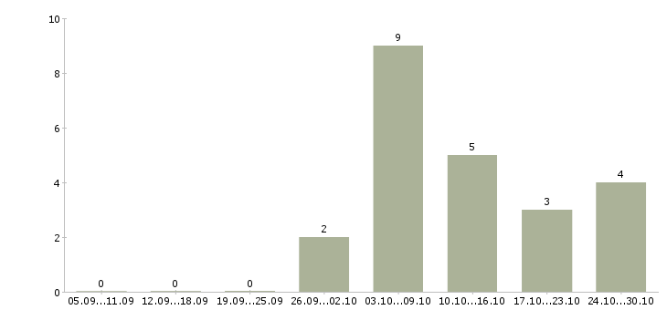 Работа операторы на подработку в Екатеринбурге - Число вакансий в Екатеринбурге по специальности операторы на подработку за 2 месяца