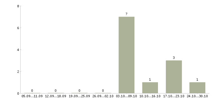 Работа повар 4 разряда в Иркутске - Число вакансий в Иркутске по специальности повар 4 разряда за 2 месяца