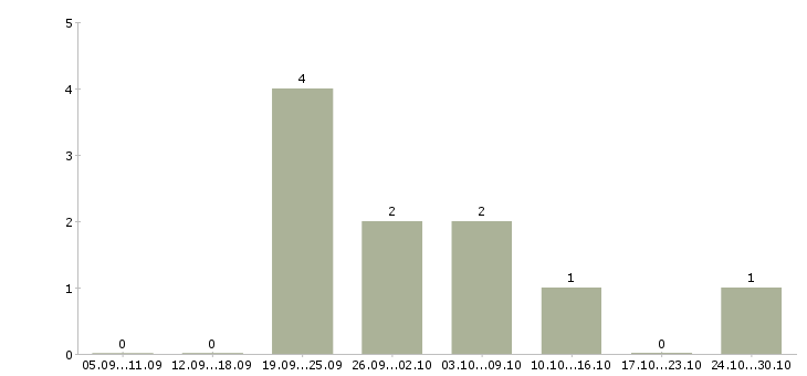 Работа менеджер по продажам интернет магазина в Калининграде - Число вакансий в Калининграде по специальности менеджер по продажам интернет магазина за 2 месяца