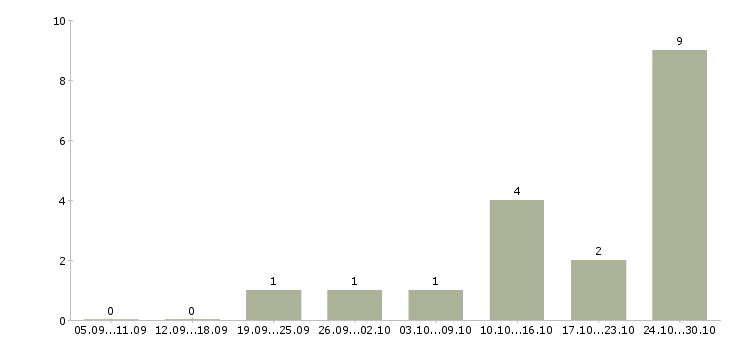 Работа менеджер по продажам интернет магазина в Кемерово - Число вакансий в Кемерово по специальности менеджер по продажам интернет магазина за 2 месяца