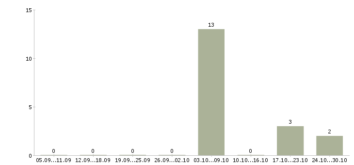 Работа требуется семейная пара в Липецке - Число вакансий в Липецке по специальности требуется семейная пара за 2 месяца