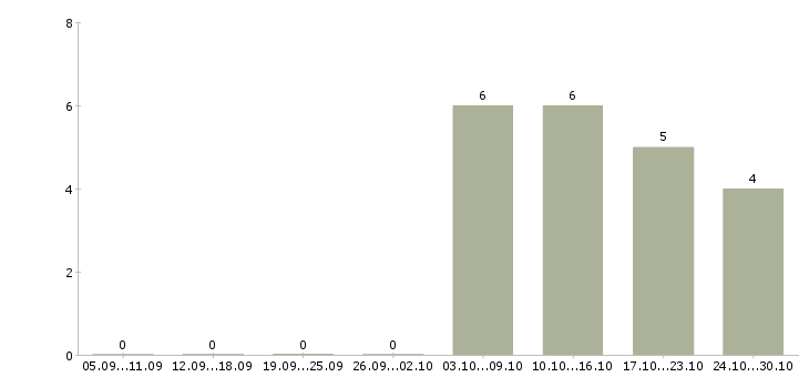 Работа заместитель энергетика в Москве - Число вакансий в Москве по специальности заместитель энергетика за 2 месяца