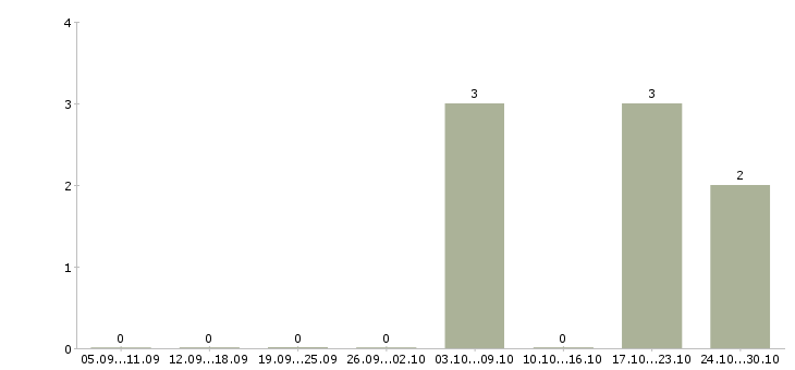 Работа уборщица в детский сад в Москве - Число вакансий в Москве по специальности уборщица в детский сад за 2 месяца