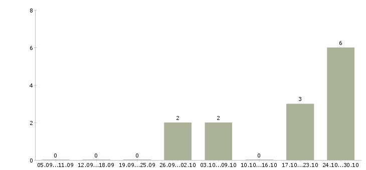 Работа требуется водитель категории е в Новосибирске - Число вакансий в Новосибирске по специальности требуется водитель категории е за 2 месяца