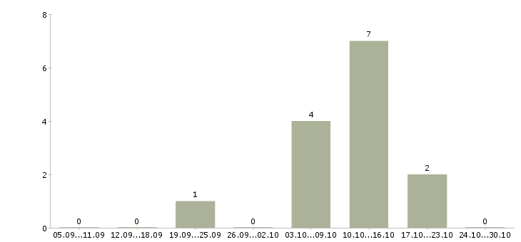 Работа менеджер по продаже домов в Обнинске - Число вакансий в Обнинске по специальности менеджер по продаже домов за 2 месяца