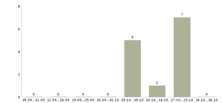 Работа специалист контроля качества в Пензе - Число вакансий в Пензе по специальности специалист контроля качества за 2 месяца