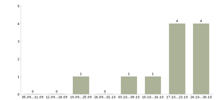 Работа менеджер по управлению персоналом в Пскове - Число вакансий в Пскове по специальности менеджер по управлению персоналом за 2 месяца