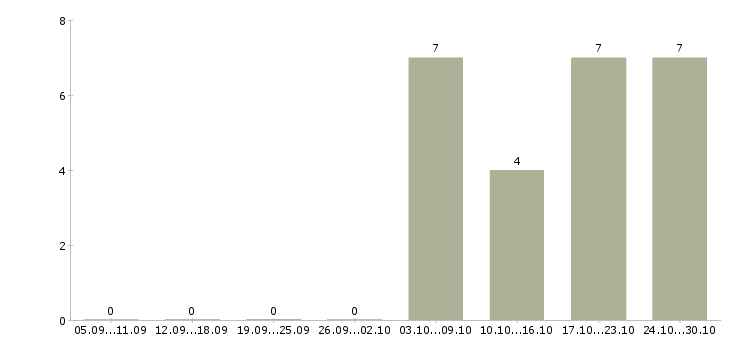 Работа менеджер управления персоналом в Рязани - Число вакансий в Рязани по специальности менеджер управления персоналом за 2 месяца