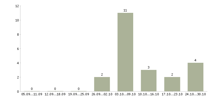 Работа подработка 4 часа в Тамбове - Число вакансий в Тамбове по специальности подработка 4 часа за 2 месяца