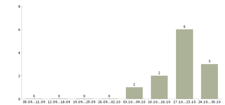 Работа эксперт кредитный в Уфе - Число вакансий в Уфе по специальности эксперт кредитный за 2 месяца