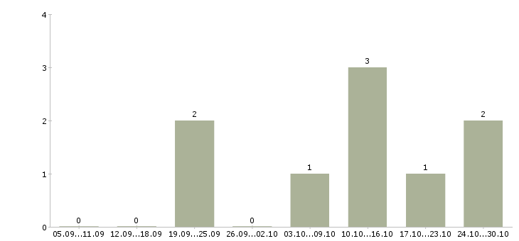 Работа менеджер по продажам интернет магазина в Чебоксарах - Число вакансий в Чебоксарах по специальности менеджер по продажам интернет магазина за 2 месяца