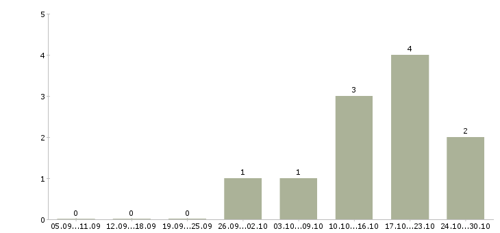 Работа руководитель командой в Чите - Число вакансий в Чите по специальности руководитель командой за 2 месяца