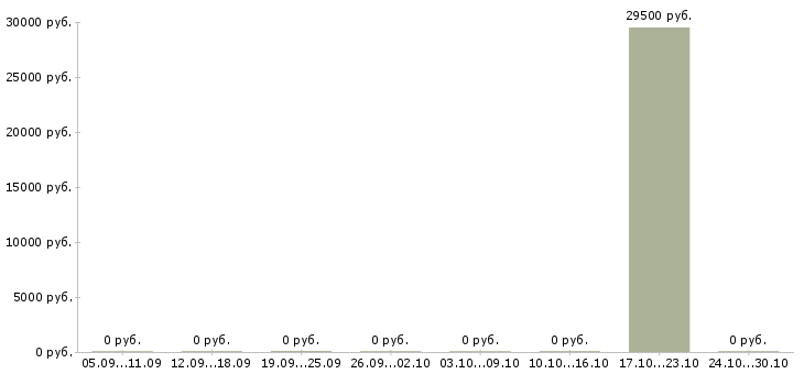 Вакансии агент по аренде недвижимости в Казани - Медиана зарплат агент по аренде недвижимости в Казани за 2 месяца