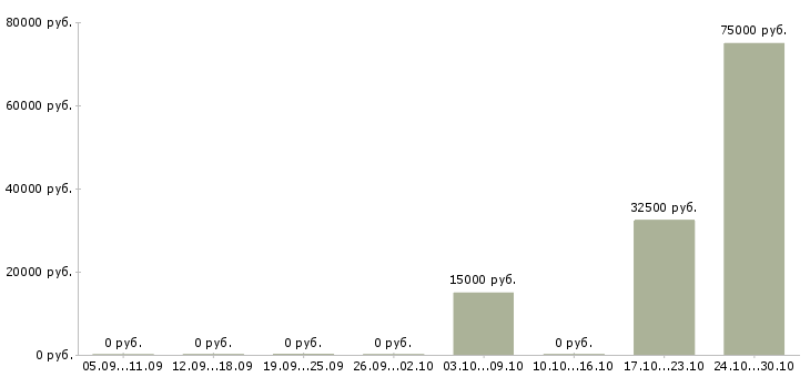 Вакансии агент по недвижимости без опыта в Краснодаре - Медиана зарплат агент по недвижимости без опыта в Краснодаре за 2 месяца