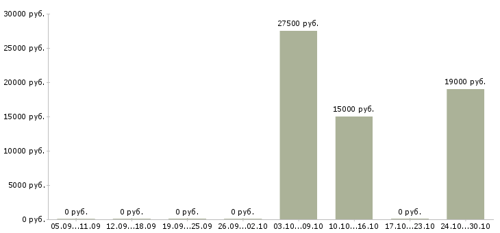 Вакансии агент по привлечению Ростов-на-дону - Медиана зарплат агент по привлечению Ростов-на-дону за 2 месяца