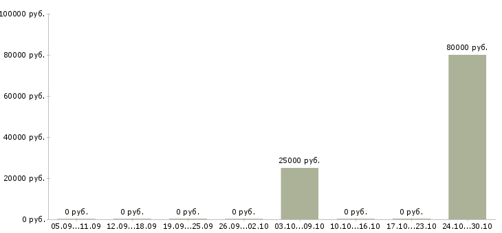 Вакансии агенты по продаже недвижимости в Калининграде - Медиана зарплат агенты по продаже недвижимости в Калининграде за 2 месяца