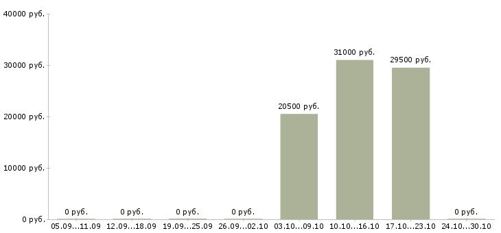 Вакансии администратор в торговый зал в Ульяновске - Медиана зарплат администратор в торговый зал в Ульяновске за 2 месяца