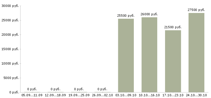 Вакансии администратор подработка в Перми - Медиана зарплат администратор подработка в Перми за 2 месяца