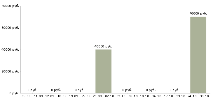 Вакансии водитель в такси uber в Челябинске - Медиана зарплат водитель в такси uber в Челябинске за 2 месяца