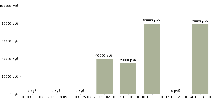 Вакансии водитель такси uber Нижний новгород - Медиана зарплат водитель такси uber Нижний новгород за 2 месяца