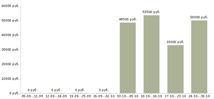 Вакансии грузчик на производство в Пензе - Медиана зарплат грузчик на производство в Пензе за 2 месяца