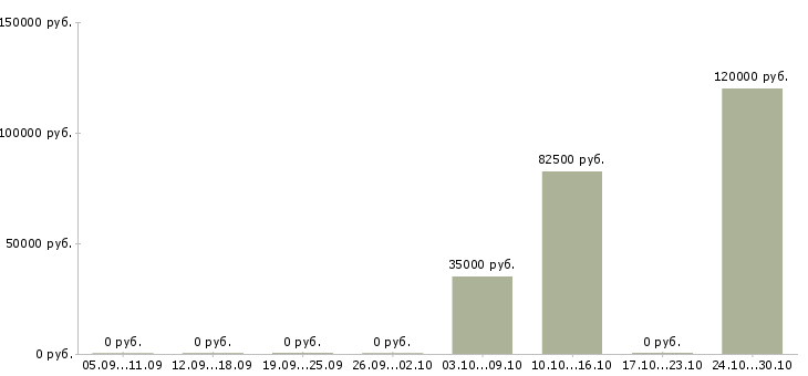 Вакансии директор разработки в Орле - Медиана зарплат директор разработки в Орле за 2 месяца
