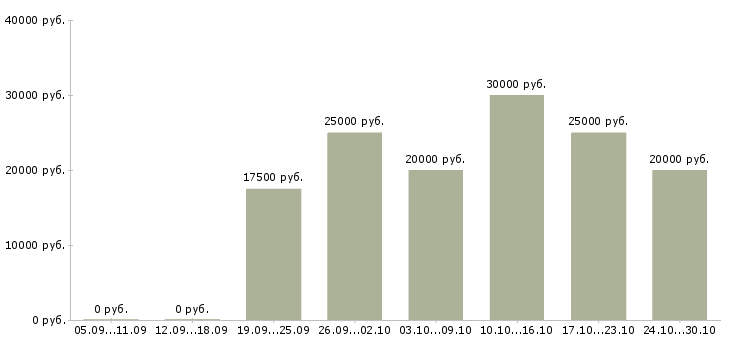 Вакансии заработок в декрете в Волгограде - Медиана зарплат заработок в декрете в Волгограде за 2 месяца