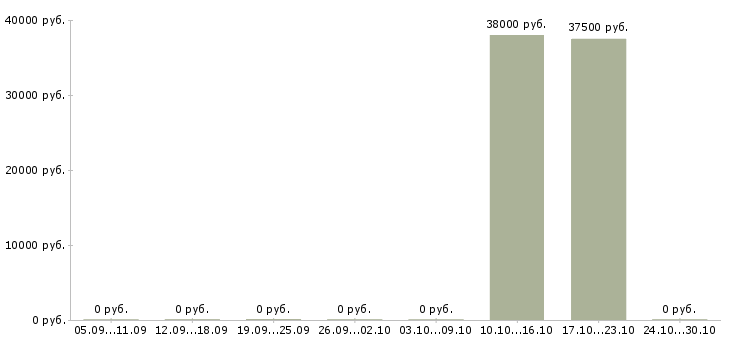 Вакансии инженер по ремонту техники в Липецке - Медиана зарплат инженер по ремонту техники в Липецке за 2 месяца