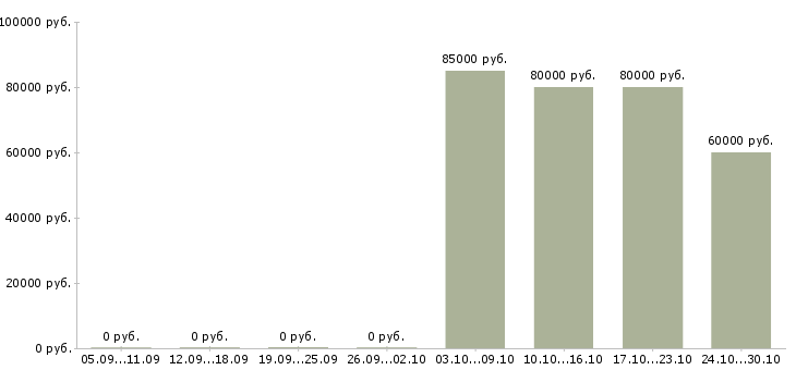 Вакансии комплектовщик вахтой Улан-удэ - Медиана зарплат комплектовщик вахтой Улан-удэ за 2 месяца