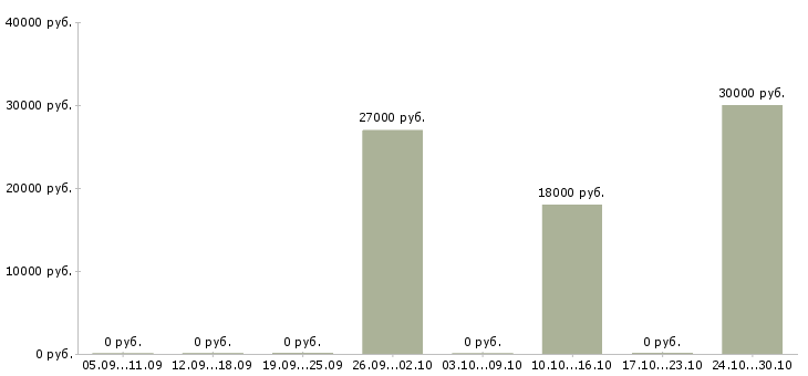 Вакансии консультант кредитный Нижний новгород - Медиана зарплат консультант кредитный Нижний новгород за 2 месяца