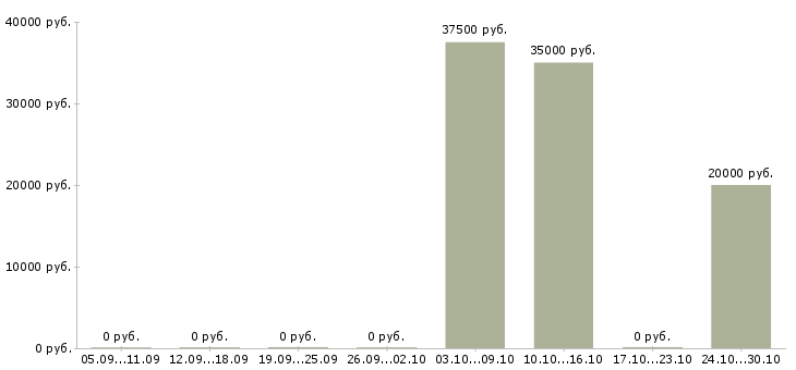 Вакансии мастер по ремонту автомобилей в Уфе - Медиана зарплат мастер по ремонту автомобилей в Уфе за 2 месяца