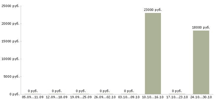 Вакансии медицинская сестра кабинета в Екатеринбурге - Медиана зарплат медицинская сестра кабинета в Екатеринбурге за 2 месяца
