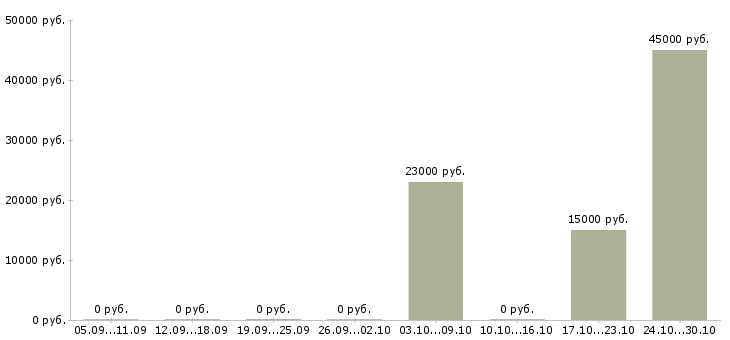 Вакансии менеджер в транспортную компанию в Рязани - Медиана зарплат менеджер в транспортную компанию в Рязани за 2 месяца