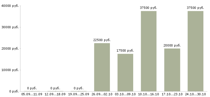 Вакансии менеджер интернет проектов в Саранске - Медиана зарплат менеджер интернет проектов в Саранске за 2 месяца