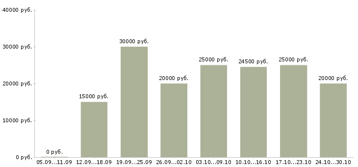Вакансии менеджер по регистрации в Мурманске - Медиана зарплат менеджер по регистрации в Мурманске за 2 месяца