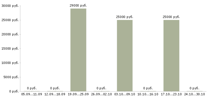 Вакансии менеджер по регистрации в Тамбове - Медиана зарплат менеджер по регистрации в Тамбове за 2 месяца
