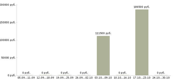 Вакансии менеджер по финансам в Владивостоке - Медиана зарплат менеджер по финансам в Владивостоке за 2 месяца