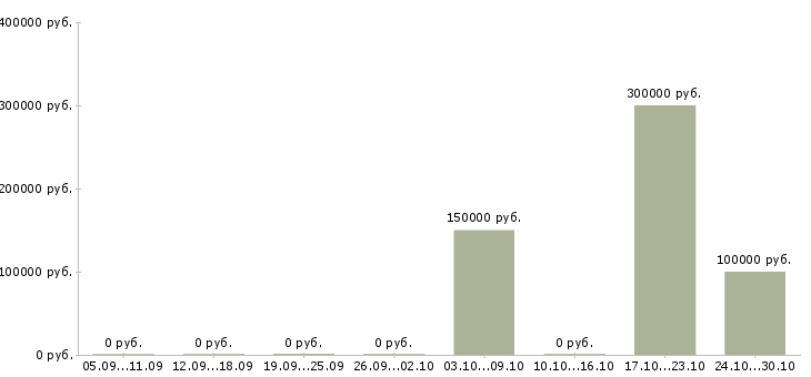 Вакансии менеджер по финансам в Ярославле - Медиана зарплат менеджер по финансам в Ярославле за 2 месяца